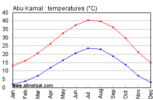 Abu Kamal, Syria Annual, Yearly, Monthly Temperature Graph